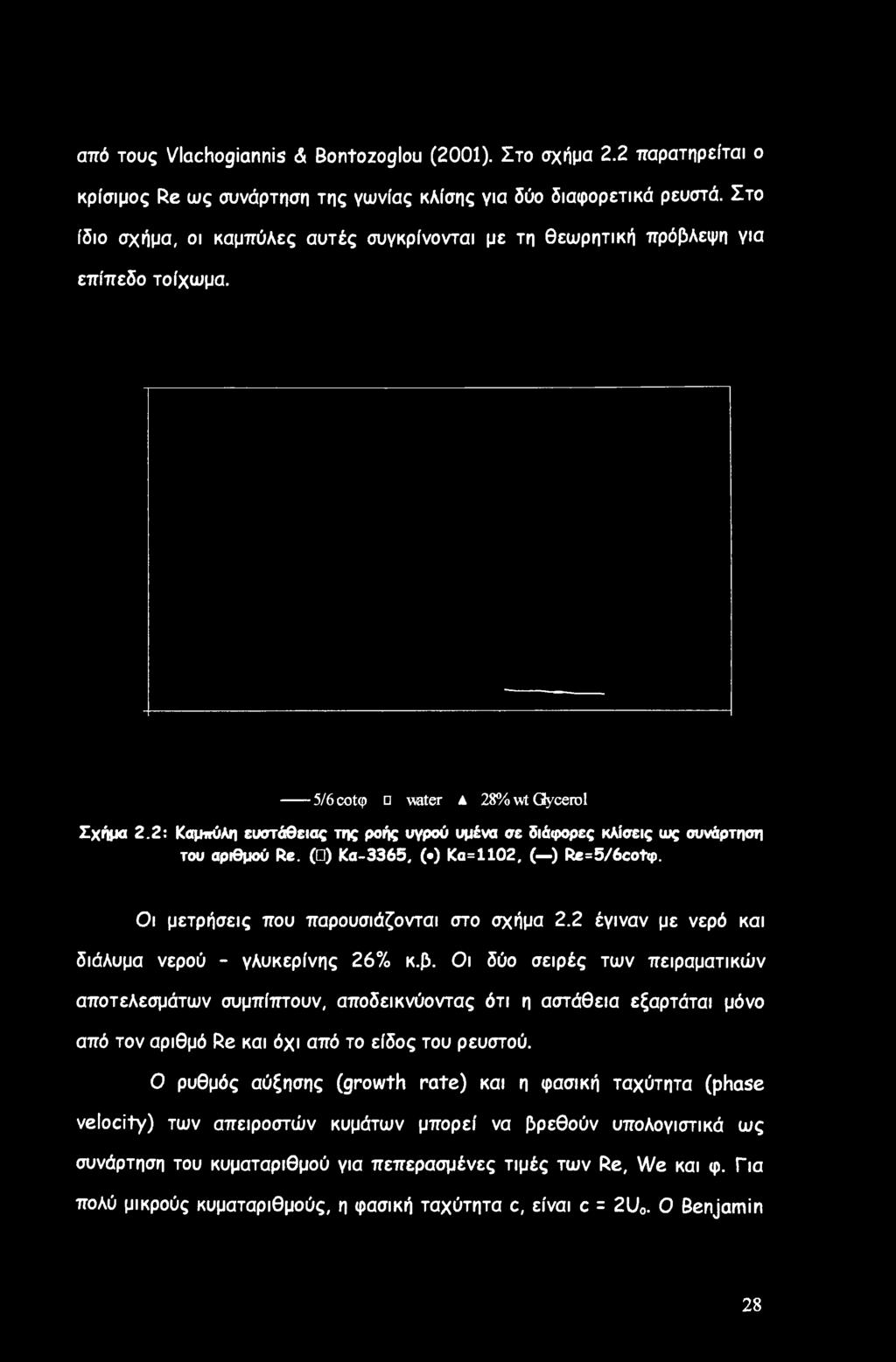 2: Καμπύλη ευστάθειας της ροής υγρού υμένα σε διάφορες κλίσεις ως συνάρτηση του αριθμού Re. ( ) Κα-3365, ( ) Κα=1102, ( ) Re=5/6cot<p. Οι μετρήσεις που παρουσιάζονται στο σχήμα 2.