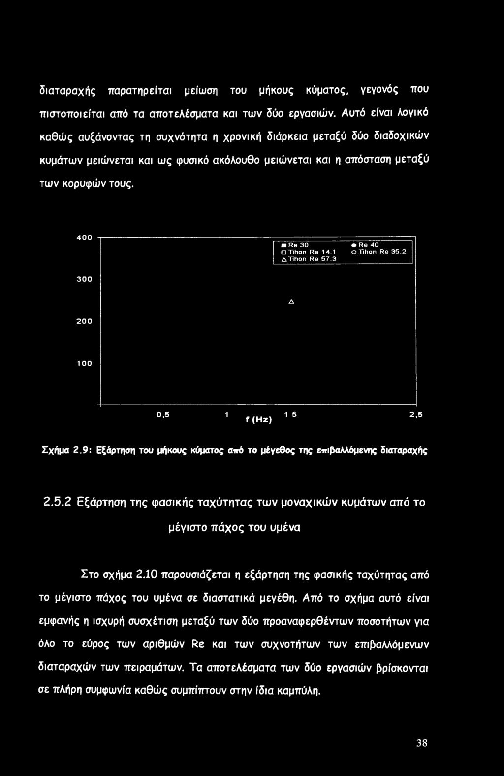 400 Re 30 Tihon Re 14.1 ATihon Re 57.3 Re 40 o Tihon Re 35.2 300 Δ 200 100 0,5 1 f (Hz) 15 2,5 Σχήμα 2.9: Εξάρτηση του μήκους κύματος αϊτό το μέγεθος της επιβαλλόμενης διαταραχής 2.5.2 Εξάρτηση της φασικής ταχύτητας των μοναχικών κυμάτων από το μέγιστο πάχος του υμένα Στο σχήμα 2.