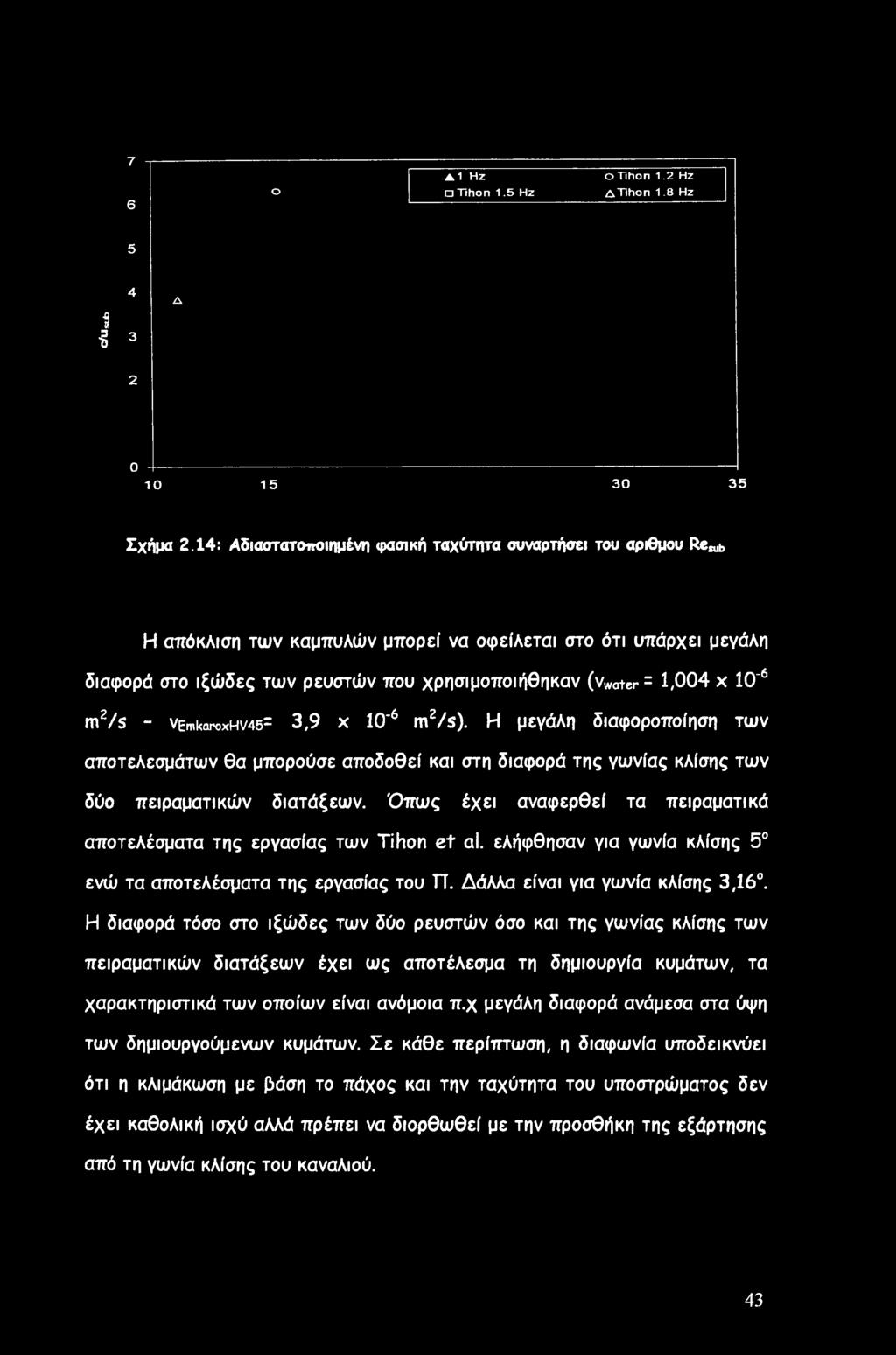 7 6 ο 1 Hz Ο Tihon 1.5 Hz o Tihon 1.2 Hz A Tihon 1.8 Hz 5 4 1 S 3 A 2 0 10 15 30 35 Σχήμα 2.