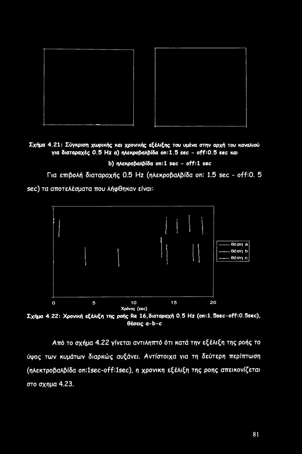 5 sec) τα αποτελέσματα που λήφθηκαν είναι: θέση a Θέση b θέση c Ο 5 10 15 20 Χρόνος (sec) Σχήμα 4.22: Χρονική εξέλιξη της ροής Re 16,διαταραχή 0.5 Hz (on:1.5sec-off:0.
