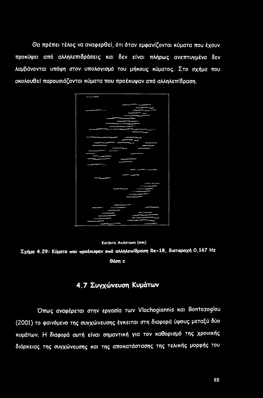 29: Κύματα που προέκυψαν από αλληλεπίδραση Re=18, διαταραχή 0,167 Hz θέση c 4.