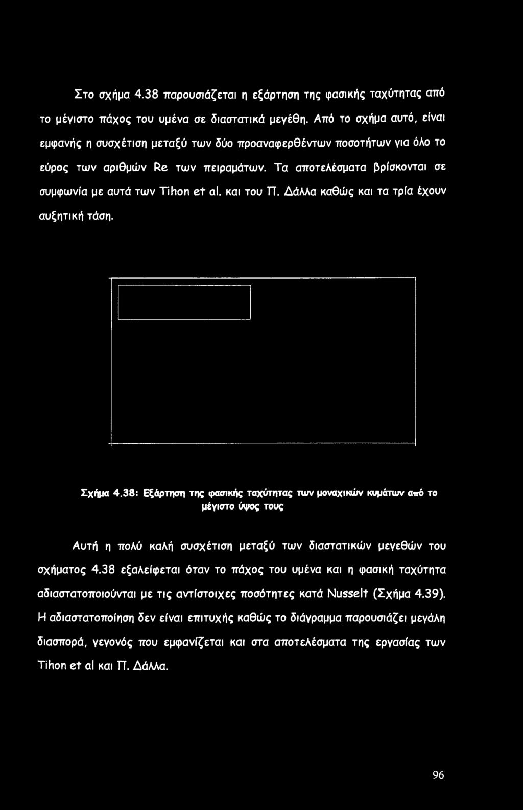 Στο σχήμα 4.38 παρουσιάζεται η εξάρτηση της φασικής ταχύτητας από το μέγιστο πάχος του υμένα σε διαστατικά μεγέθη.
