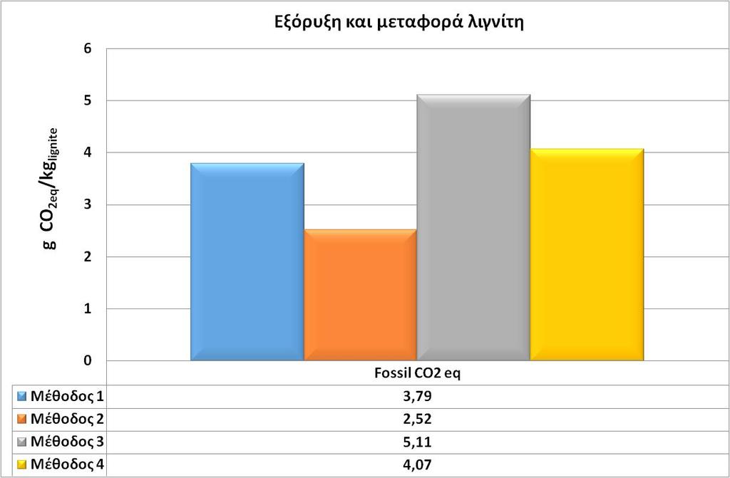 Διάγραμμα 4.3: Σύγκριση εκπομπών αερίων του θερμοκηπίου από τις εναλλακτικές εξόρυξης λιγνίτη (Greenhouse Gas Protocol v1.