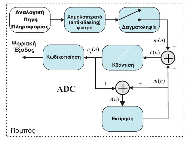 Διαφορική Παλμοκωδική Διαμόρφωση