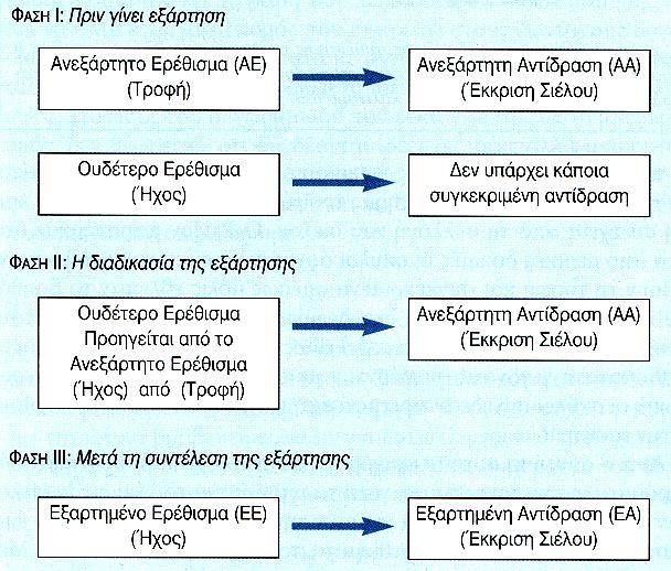 Κλασική εξάρτηση: Πριν συντελεστεί η κλασική εξάρτηση, τροφή στο στόµαενός σκύλου προκαλεί έκκριση σιέλου, ενώ ένας ήχος δεν προκαλεί έκκριση σιέλου.