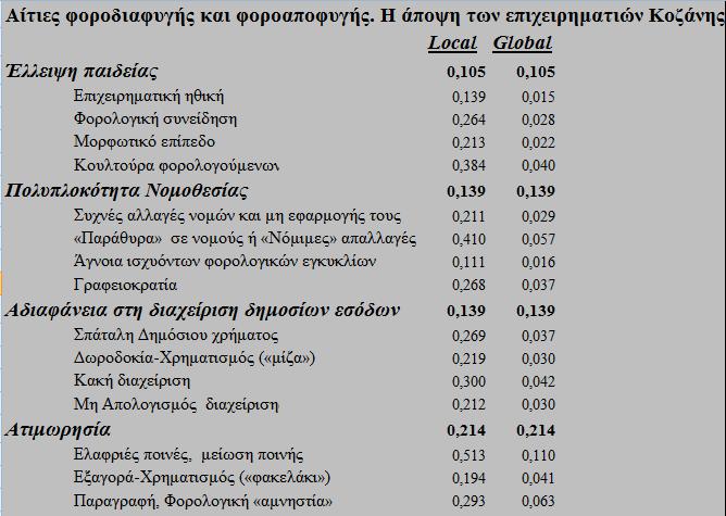 ΒΑΡΤΣΗΣΑ ΤΠΟΚΡΙΣΗΡΙΩΝ Δπηρεηξεκαηηθή εζηθή 0,021 Φνξνινγηθή ζπλείδεζε 0,058 Μνξθσηηθφ επίπεδν 0,089 Κνπιηνχξα θνξνινγνχκελσλ 0,027 πρλέο αιιαγέο λνκψλ θαη κε εθαξκνγήο ηνπο 0,128 «Παξάζπξα» ζε λνκνχο