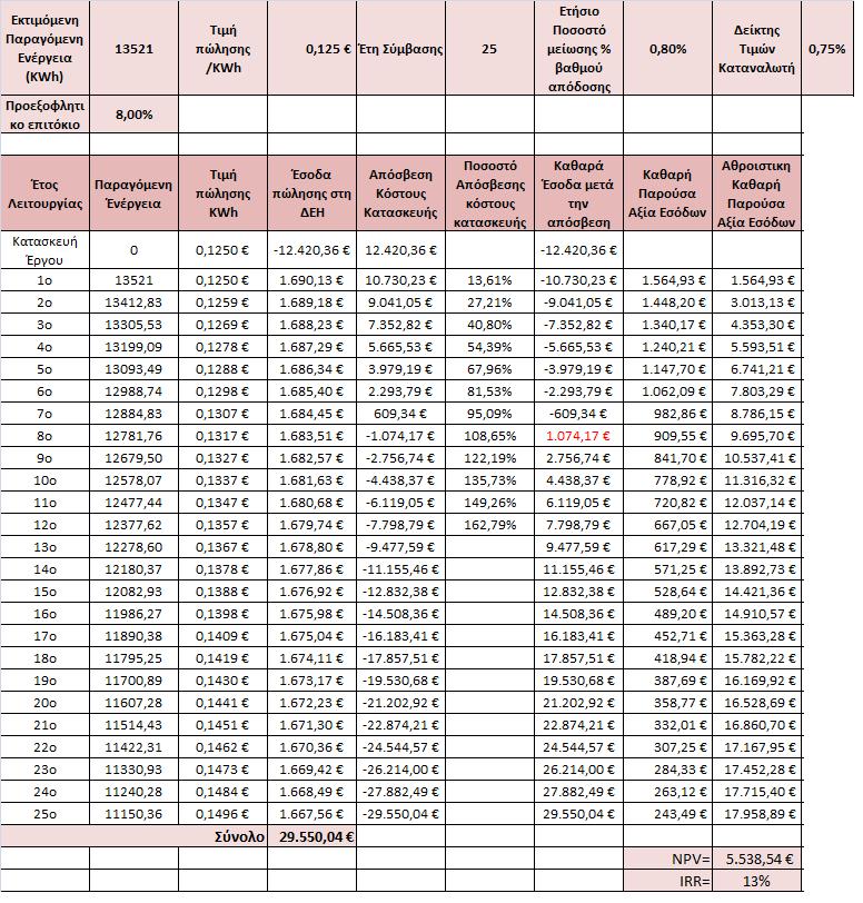 Δημοτικό Σχολείο Ν. Σουλίου Κόστος Κατασκευής: 12.