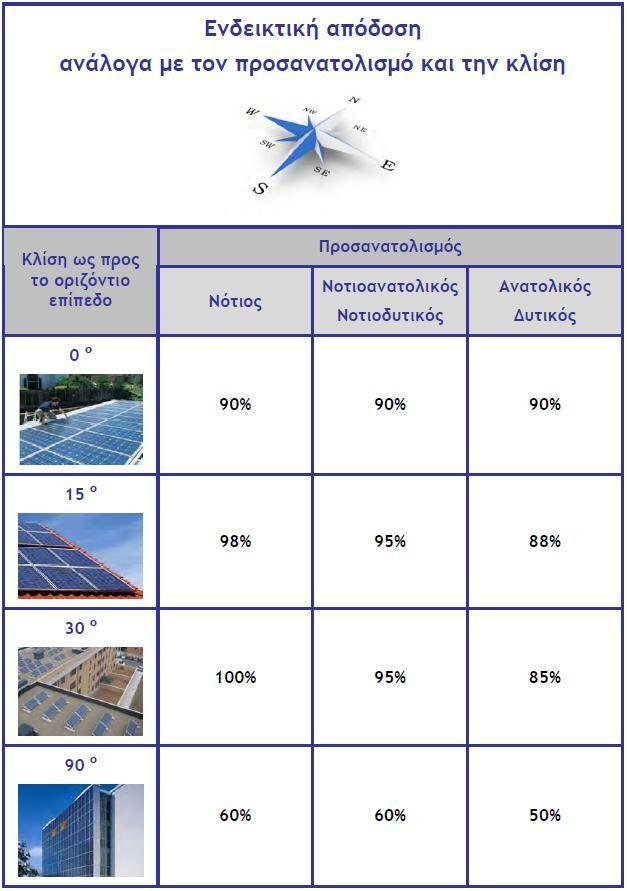 Πίνακας β Οκτ 3270 3760 15,9 Νοε 2110 2560 10,2 Δεκ 1840 2210 5,6 Λόγω προσανατολισμού (γωνία αζιμούθιου) υπάρχουν απώλειες ακτινοβολίας σε ποσοστά σύμφωνα με τον παρακάτω πίνακα : Από τον πίνακα