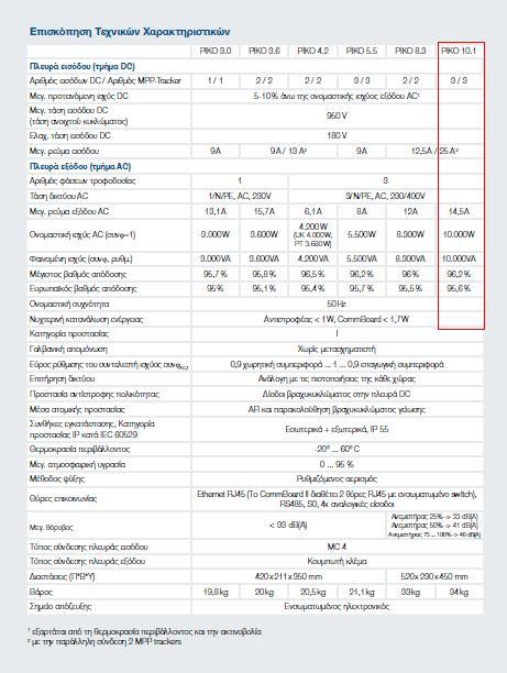 Ο βαθμός απόδοσης του αντιστροφέα αυτού είναι 95,6% Επομένως από την ηλεκτρική ενέργεια που παράγεται από τις φβ γεννήτριες μόνο το 95,6 % πηγαίνει στο δίκτυο.