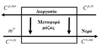 ρεύματος νερού επιτυγχάνεται, μόνο εάν υπάρχει και η αντίστοιχη διαθέσιμη συνολική ροή, η οποία μειώνει τη συγκέντρωση του ρεύματος της διεργασίας στα όρια της προδιαγραφής Ως προδιαγραφή θεωρείται η
