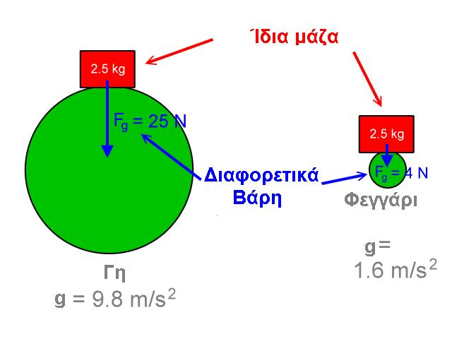 Το βάρος ενός σώµατος το µετράµε µε το δυναµόµετρο.