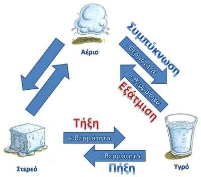 αλλά ούτε και πλησιάζει πολύ το ένα στο άλλο. Έτσι εξηγείται γιατί τα υγρά έχουν ορισµένο όγκο, είναι ασυµπίεστα, αλλά παίρνουν το σχήµα του δοχείου µέσα στο οποίο βρίσκονται.