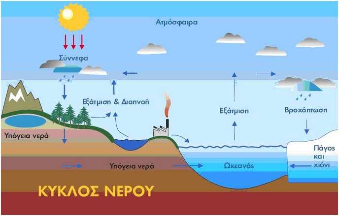 κι άλλο το υγρό, φτάνουµε σε µια θερµοκρασία (χαρακτηριστική του υγρού) στην οποία τα µόρια κινούνται τόσο έντονα που οι δυνάµεις οι οποίες ασκούνται µεταξύ τους δεν µπορούν πλέον να τα συγκρατήσουν