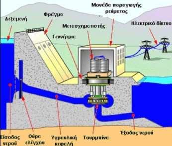 της.ε.η): η περιστροφή του µαγνήτη των γεννητριών επιτυγχάνεται µε µεγάλους ατµοστρόβιλους.