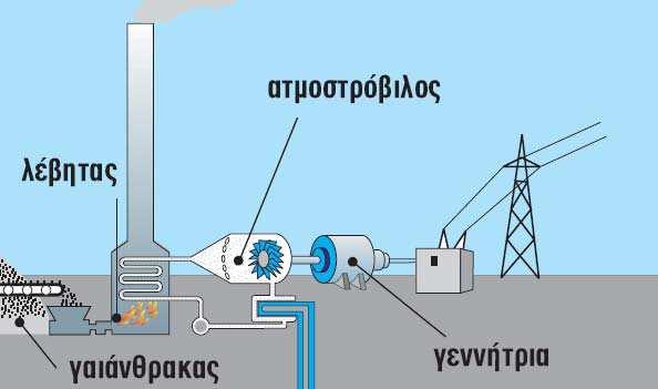 Αυτός µε τη σειρά του περιστρέφει τον µόνιµο µαγνήτη της γεννήτριας, ο οποίος περιβάλλεται από ένα πηνίο, κι έτσι έχουµε την παραγωγή ηλεκτρικής ενέργειας.