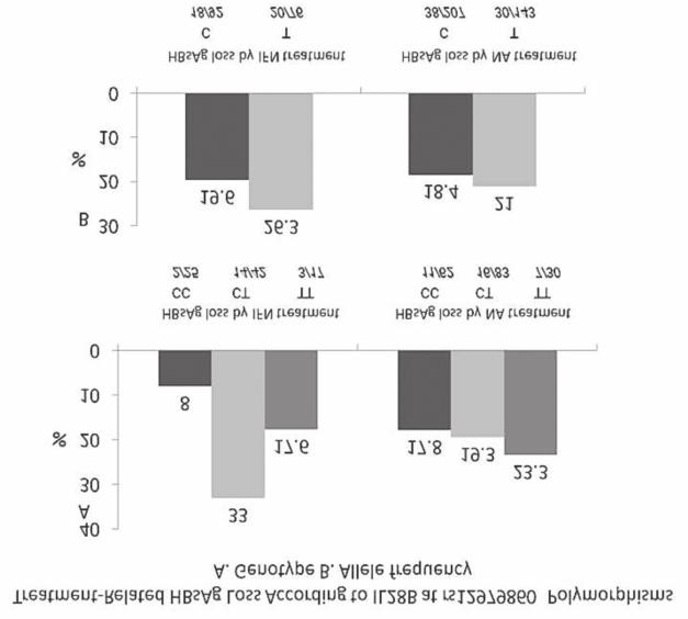 IL28B POLYMORPHISMS IN HBV INFECTION Figure 1 No predominance of the CC genotype (A) or the C allele (B) at IL28B rs12979860 was found among patients with treatment related HBsAg loss either after