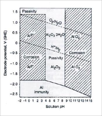Τα διαγράμματα Pourbaix επιτρέπουν τον εντοπισμό ζωνών διάβρωσης, μη προσβολής και παθητικοποίησης ενός μετάλλου.