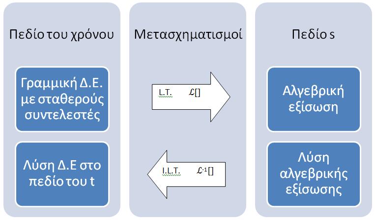 Χρήση Laplace για επίλυση διαϕορικών εξισώσεων Γραϕική αναπαράσταση Χρήση του M.