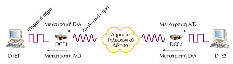 Επικοινωνία Τερματικών Συσκευών Γίνεται φανερό ότι για την αμφίδρομη επικοινωνία χρειάζονται δύο μετατροπές του σήματος από ψηφιακό σε αναλογικό και δύο