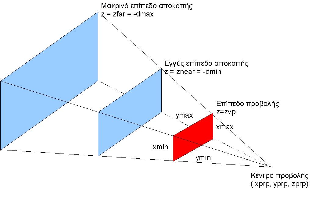 Αποκοπή στην προοπτική προβολή ο χώρος αποκοπής προσδιορίζεται από τα όρια µιας κόλουρου πυραµίδας (frustum).