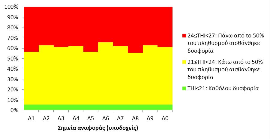 Επεξεργασία: Ιδία Σημειακά, ο δείκτης ΤΗΙ εμφανίζεται αυξημένος σε σημεία επί των οδών, δηλαδή στα Α1, Α5 και Α8, τα οποία δε διαθέτουν φύτευση.
