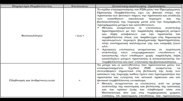 Στρατηγική Μελέτη Περιβαλλοντικών Επιπτώσεων