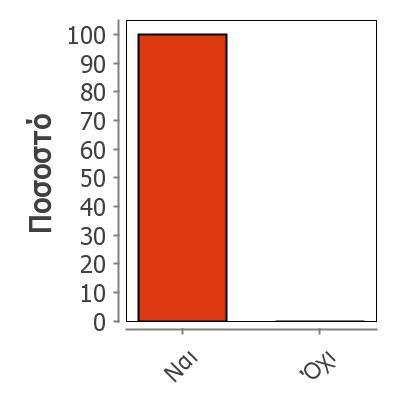 Το θέμα δόθηκε εγκαίρως; 6 Missing 40 Mean 1 Median 1 Mode 1 0 Variance 0 Range 0 Max