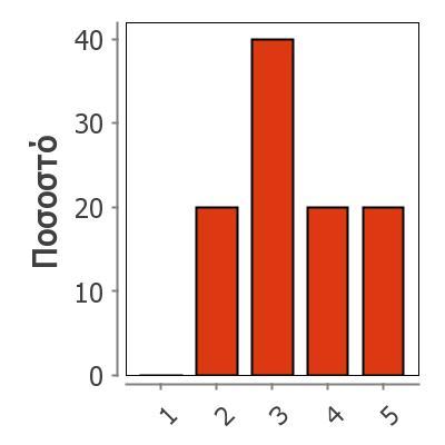 Υπήρχε καθοδήγηση από τον/την διδάσκοντα/-ουσα; 5 Missing 41 Mean 3,4 Median 3 Mode 2 1,14 Variance 1,3 Range 3 1 0