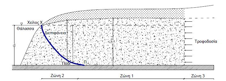 Χείλος (σημείο Χ) της αλάτινης σφήνας είναι το σημείο τομής της διεπιφάνειας με την επιφάνεια της θάλασσας. Εικόνα 3.2. Απεικονίζεται ο φρεάτιος υδροφορέας της υπόθεσης.