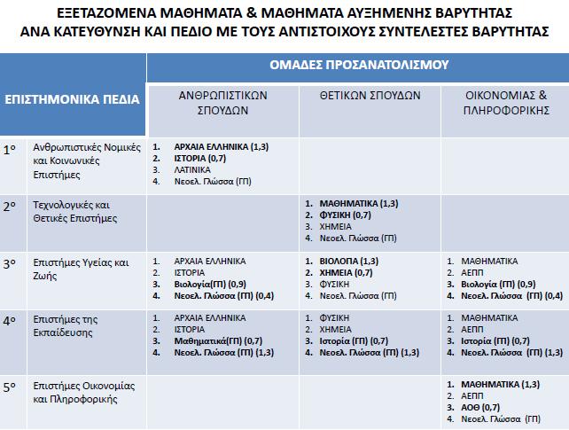 Δεύτερο μάθηα γενικής παιδείας Επιλογή δευτέρου μαθήματος