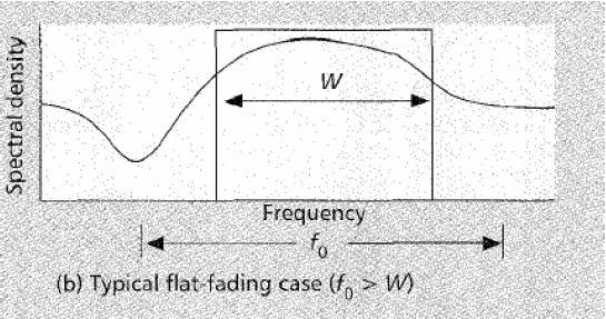 λήψη. Όταν δηλαδή ισχύει T m < Τ s στο πεδίο του χρόνου και το εύρος ζώνης του σήματος είναι μικρότερο από το εύρος συσχέτισης στο πεδίο της συχνότητας, f0 W, όπου f 0 το εύρος συσχέτισης του