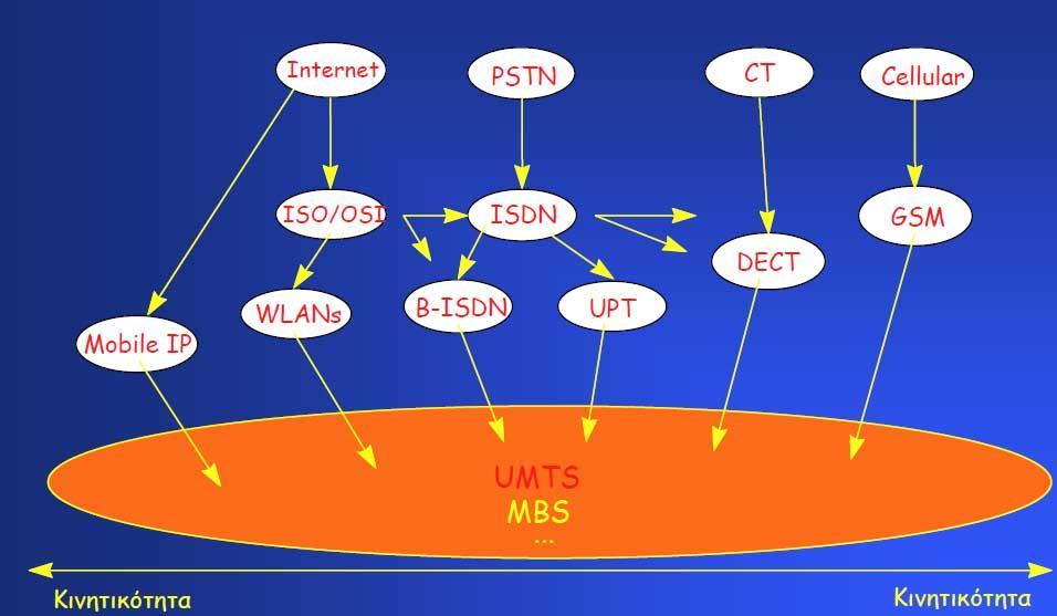 B-ISDN, ηφηε ην B-ISDN είλαη ην άκεζα ππνςήθην ζχζηεκα πνπ ζα ρξεζηκνπνηεζεί γηα ηελ νινθιήξσζε ηνπ κειινληηθνχ ζπζηήκαηνο θηλεηψλ επηθνηλσληψλ. τεμα 1.