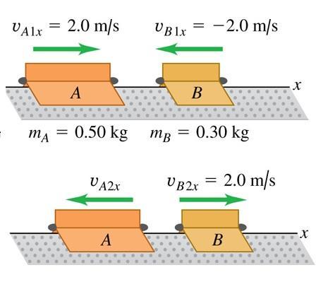 Γενικά υ B2x υ A2x = υ B1x υ A1x, σε μια ελαστική κρούση δύο σωμάτων πάνω σε ευθεία οι σχετικές τους ταχύτητες έχουν το ίδιο μέτρο αλλά αντίθετα πρόσημα. Παράδειγμα: Ελαστική κρούση σε ευθεία.
