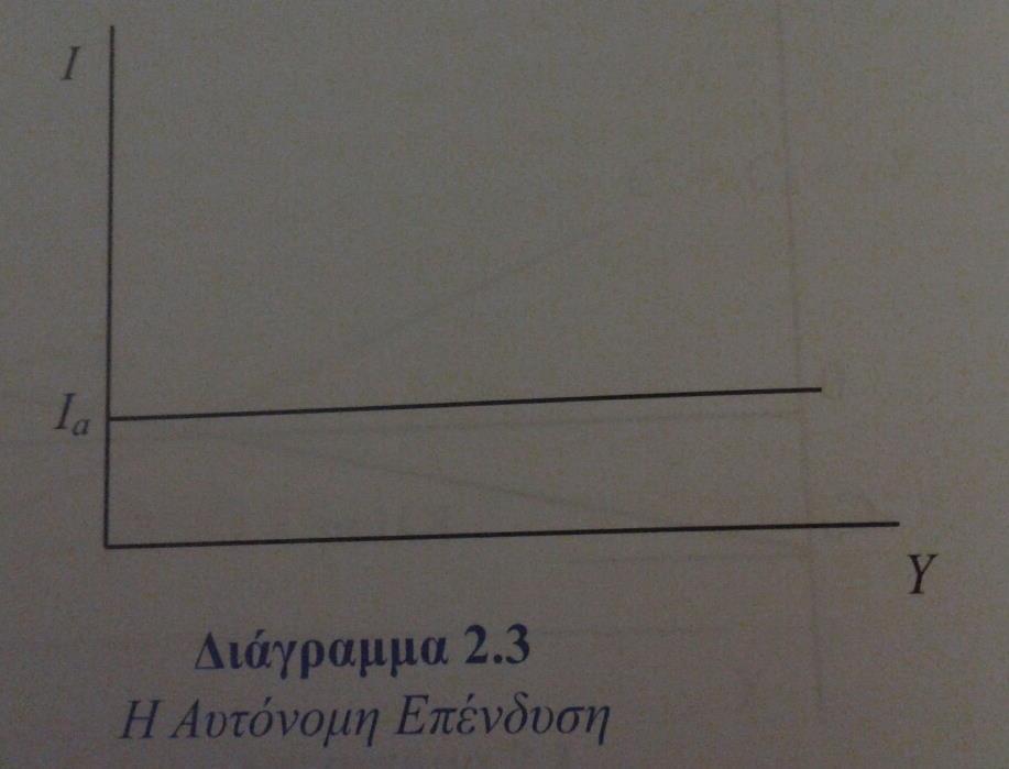 Επένδσζη H δήηεζε γηα επέλδπζε από ηηο επηρεηξήζεηο απνηειείηαη από ηελ επηζπκεηή δήηεζε γηα αύμεζε ηνπ θεθαιαίνπ (θηίξηα,κεραλήκαηα,εγθαηαζηάζεηο) Αλ ε