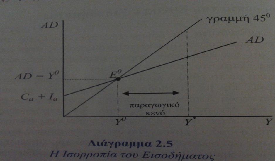 Ιζορροπία Η ζπλνιηθή παξαγσγή ή πξνζθνξά λα είλαη ίζε κε ηελ ζπλνιηθή επηζπκεηή δήηεζε κε δεδνκέλεο ηηο ηηκέο ησλ πξντόλησλ.