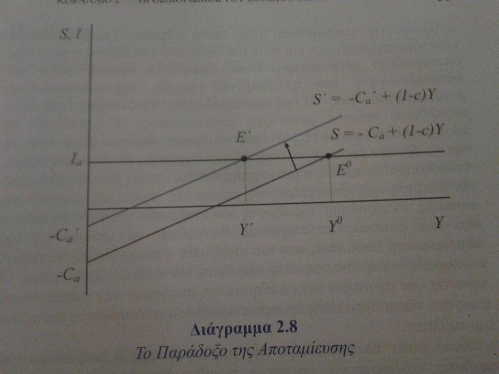 Σο παπάδοξο ηηρ Φειδούρ Τν παξάδνμν ηεο θεηδνύο δείρλεη όηη κηα αύμεζε ηεο επηζπκίαο γηα απνηακίεπζε κπνξεί λα κελ απμήζεη ηελ απνηακίεπζε αιιά λα κεηώζεη ην εηζόδεκα