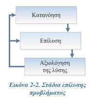 2.3 Διαδικασία επίλυσης προβλημάτων 14 Η αντιμετώπιση υπολογιστικών