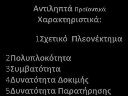 Επικοινωνιακοί Δίαυλοι Γνώςη Πειθώ Απόφαςη Ολοκλήρως