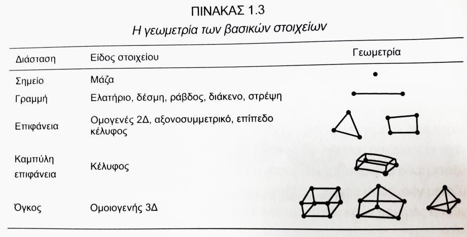 1.4.3 Ανάλυση Γίνεται με ειδικά προγράμματα ανάλυσης που βασίζονται στα πεπερασμένα στοιχεία και αποτελεί την πιο διαδεδομένη μέθοδο για την επίλυση προβλημάτων μηχανικής.