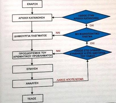 Πρέπει να τονιστεί ότι τα περισσότερα από τα παραπάνω στάδια έχουν κωδικοποιηθεί στα εμπορικά συστήματα και ενώ η διαδικασία είναι σχεδόν αυτοματοποιημένη θα πρέπει να ελέγχεται από ειδικό μηχανικό.