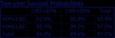 All-cause Mortality vs LVEF & H/M LVEF 30%, H/M 1.60* Survival Probability LVEF<30%, H/M 1.