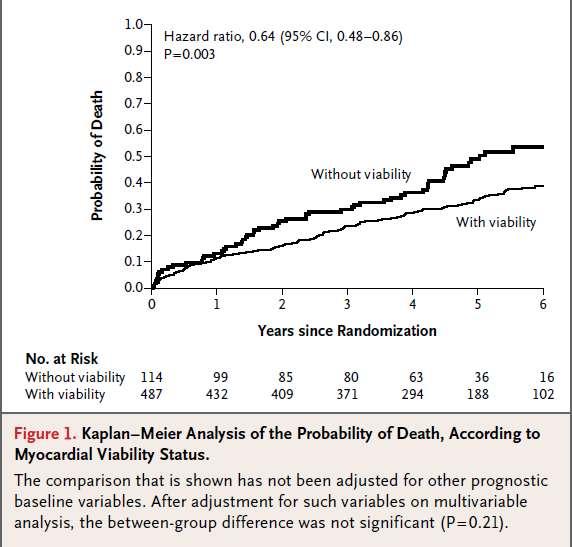 In the subset of 601 patients in the trial who had myocardial viability imaging, those with viable myocardium were not