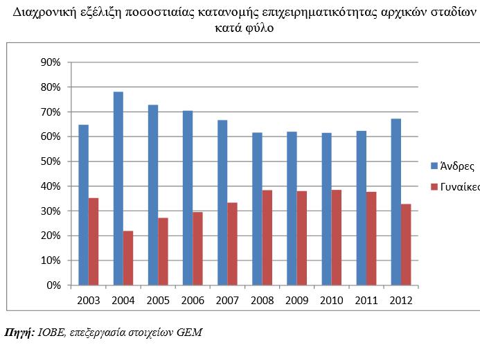 Πεγή : ΗΟΒΔ, 2014 Απφ ηνλ ηξφπν πνπ θαηαλέκεηαη ε επηρεηξεκαηηθφηεηα αξρηθψλ ζηαδίσλ ζηα δπν θχια θαηά ηελ πεξίνδν 2003-2012, δηαπηζηψλεη θαλείο φηη ηα θχια εκθαλίδνπλ αληίζεηεο ηάζεηο.