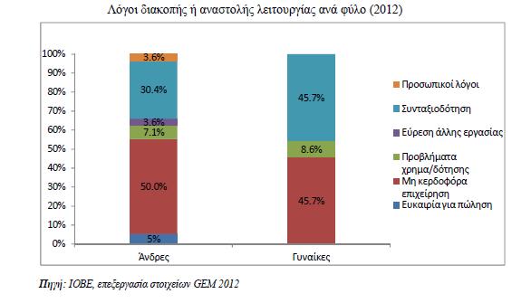 Πεγή : ΗΟΒΔ,2014 Ζ επθαηξία πψιεζεο ηεο επηρείξεζεο, ε εχξεζε άιιεο εξγαζίαο θαη νη πξνζσπηθνί ιφγνη, πνπ αλαθέξνληαη σο επηπιένλ αίηηα γηα ηε δηαθνπή ή αλαζηνιή ηεο επηρεηξεκαηηθήο δξαζηεξηφηεηαο