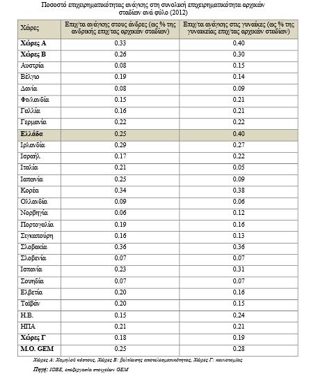 αλάγθε αλήξζε ην 2014 ζην 48% πεξίπνπ ηεο ζπλνιηθήο ηνπο επηρεηξεκαηηθήο δξαζηεξηνπνίεζεο, θαζίζηαηαη ζαθέο φηη ππάξρεη αχμεζε ηεο γπλαηθείαο ζπκκεηνρήο ζηνλ ειιεληθφ επηρεηξεκαηηθφ ρψξν, ε νπνία
