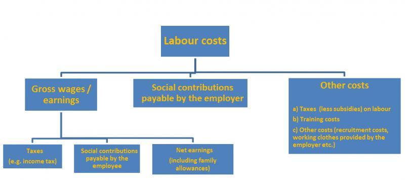 Πεγή: Eurostat, 2015 Σν σξηαίν θφζηνο εξγαζίαο πξνθχπηεη απφ ηε δηαίξεζε ησλ ζπλνιηθψλ δαπαλψλ ηνπ εξγνδφηε ζηελ νηθνλνκία πξνο ηηο ζπλνιηθέο ψξεο εξγαζίαο ηνπ ππαιιήινπ ηνπ.
