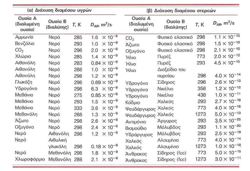 9.3 Μεταφορά μάζας με διάχυση (3/17) 9.3.1 Νόμος του Fck.