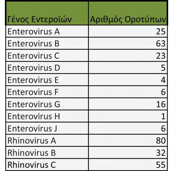 Η οικογένεια των ιών Picornaviridae ανήκει στην τάξη Picornavirales και σήμερα αποτελείται από 50 είδη που ομαδοποιούνται σε εικοσιεννέα (29) γένη, ως εξής: Aphthovirus, Aquamarivus, Avihepatovirus,