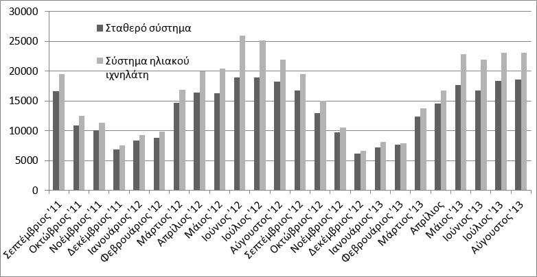 Φωτοβολταϊκά συστήματα (16/27) Ηλιακή ακτινοβολία Παραγόμενη ενέργεια
