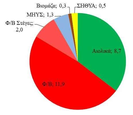 εγκατεστημένης ισχύος ανά καύσιμο